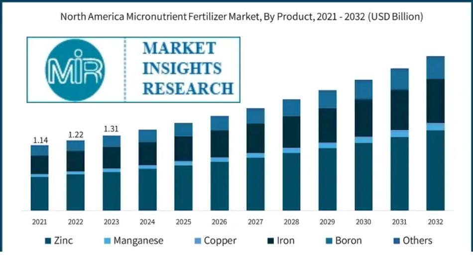 Dimensione del mercato dei fertilizzanti micronutrienti del Nord America