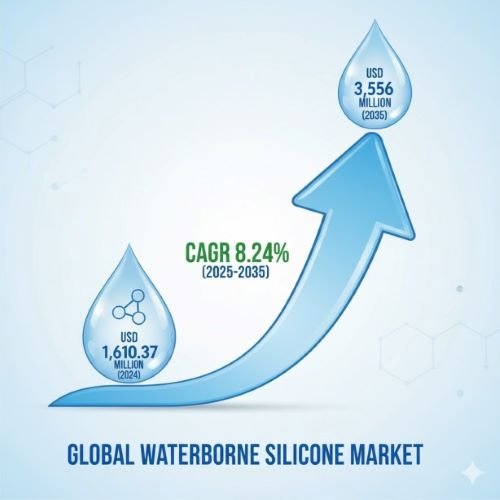 Waterborne Silicone Market