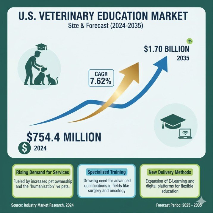 Us Veterinary Education Market 1 Us Veterinary Education Market 1