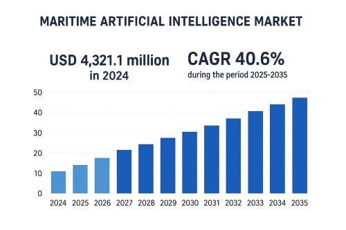Maritime Artificial Intelligence Market