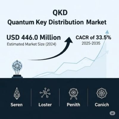 Quantum Key Distribution Market
