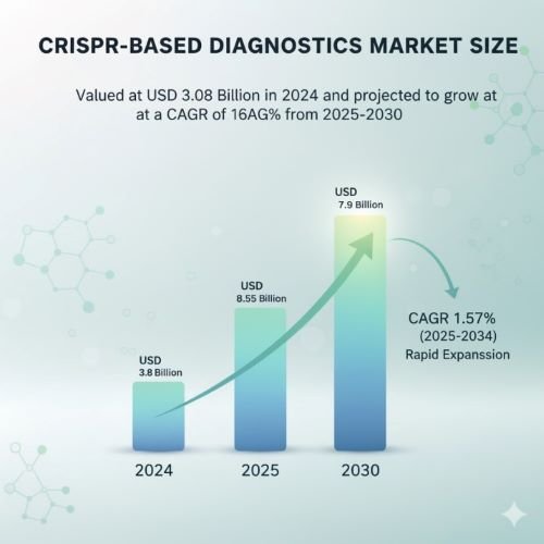 Crispr Based Diagnostics Market