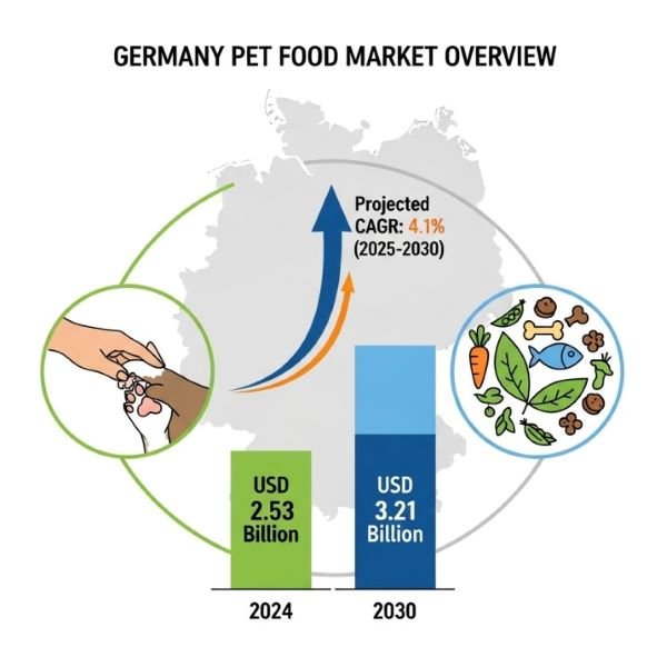 Germany Pet Food Market