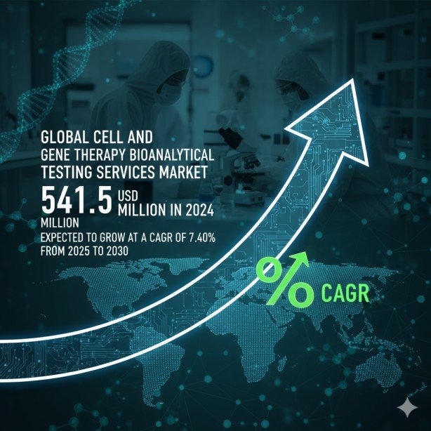 Cell And Gene Therapy Bioanalytical Testing Services Market