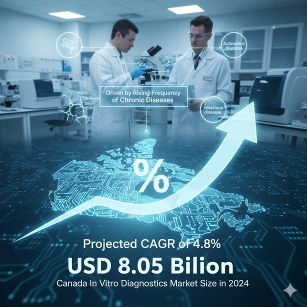 Canada In Vitro Diagnostics Market 1