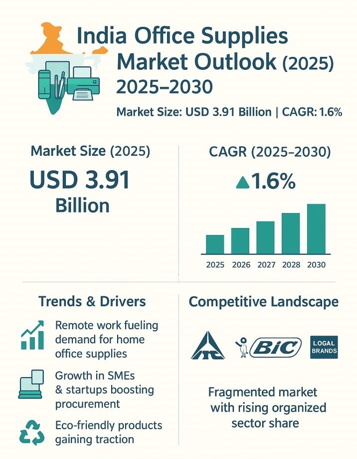 India Office Supplies Market