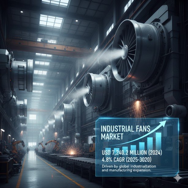 Industrial Fans Market