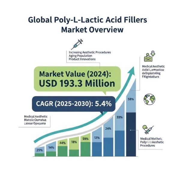 Plla Filler Market Plla Filler Market