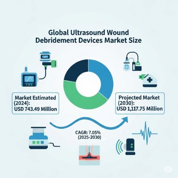 Ultrasound Wound Debridement Devices Market Ultrasound Wound Debridement Devices Market