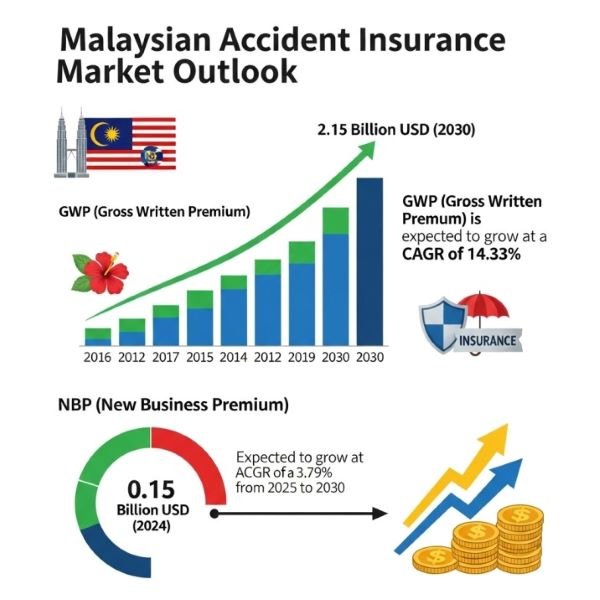 Malaysia Accident Insurance Market