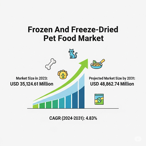 Frozen And Freeze Dried Pet Food Market Frozen And Freeze Dried Pet Food Market