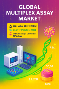 Multiplex Assay Market