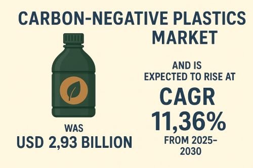 Carbon Negative Plastics Market Carbon Negative Plastics Market